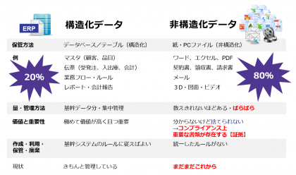 構造化データと非構造化データとは データ活用に必要なビッグデータ管理の課題